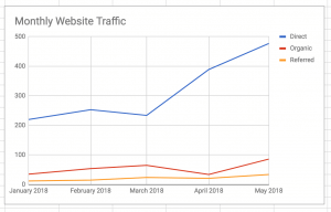 Line chart displaying the monthly website traffic.