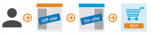 User icon to off-site content to on-site content to cart.
